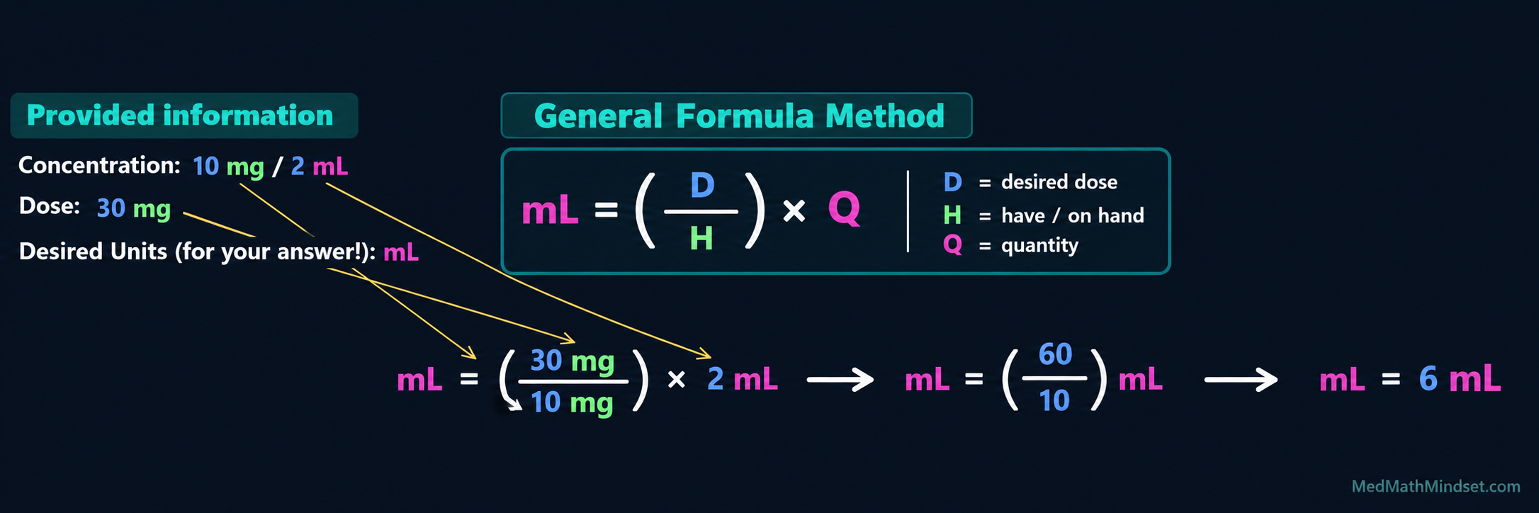 MedMathMindset formula-method example using 10 mg in 2 mL to calculate a 30 mg dose as 6 mL.