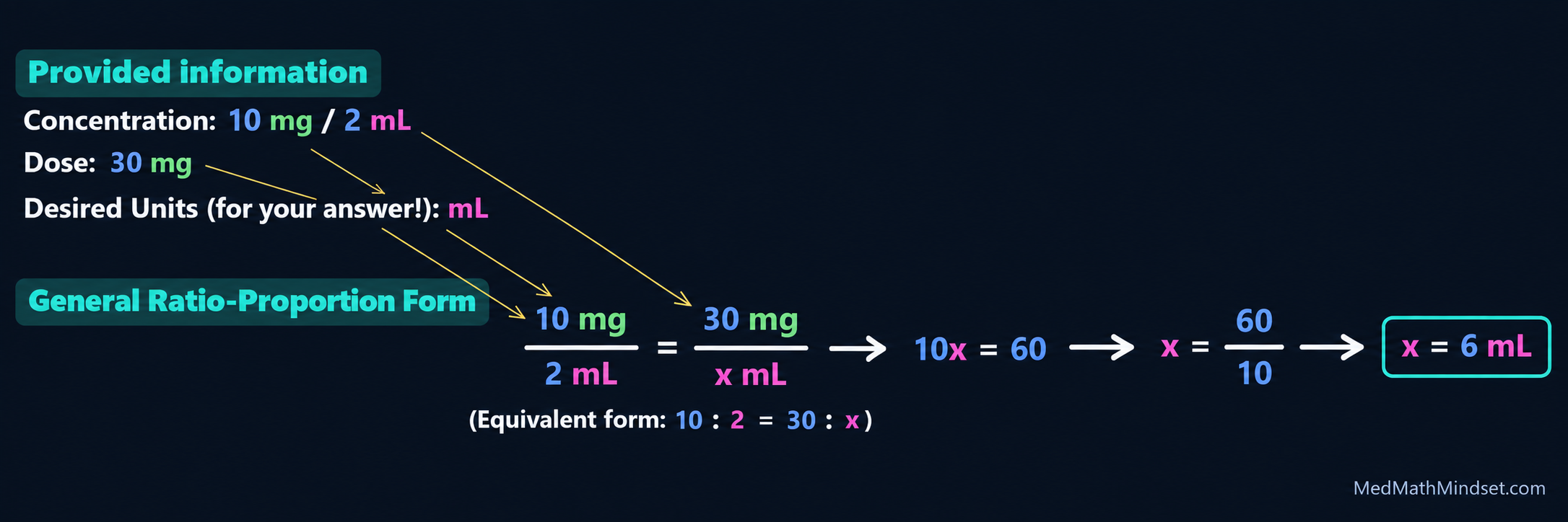 MedMathMindset ratio-proportion example using 10 mg in 2 mL to calculate a 30 mg dose as 6 mL.